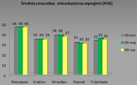 Średnia cena mkw. mieszkania na wynajem (PLN)