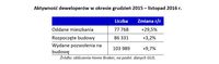 Aktywność deweloperów w okresie grudzień 2015 – listopad 2016 r.