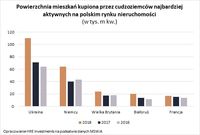 Powierzchnia mieszkań kupiona przez cudzoziemców najbardziej aktywnych na polskim rynku