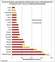 Powierzchnia mieszkań nabytych przez cudzoziemców  (w latach 2007 - 2011, w wybranych krajach)