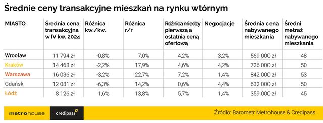 Czy mamy początek spadku cen mieszkań?