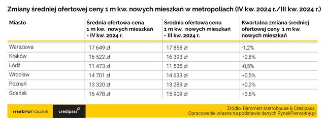Czy mamy początek spadku cen mieszkań?