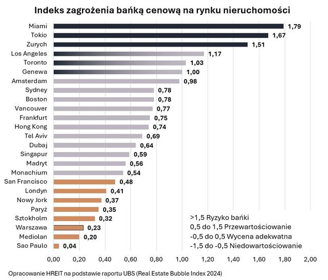 Deweloperzy, banki i rząd cieszą się, gdy ceny nieruchomości rosną powoli