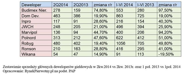 Deweloperzy w Polsce: wyniki w górę