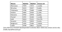 Ceny ofertowe mieszkań deweloperskich na koniec 2013 i 2014 oraz zmiana rok do roku