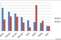 Dobre wyniki spółek deweloperskich