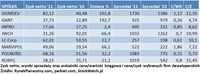 Zysk netto, wyniki sprzedaży oraz wskaźniki C/WK i C/Z wybranych deweloperów