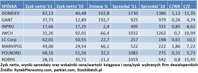 Dobre wyniki spółek deweloperskich