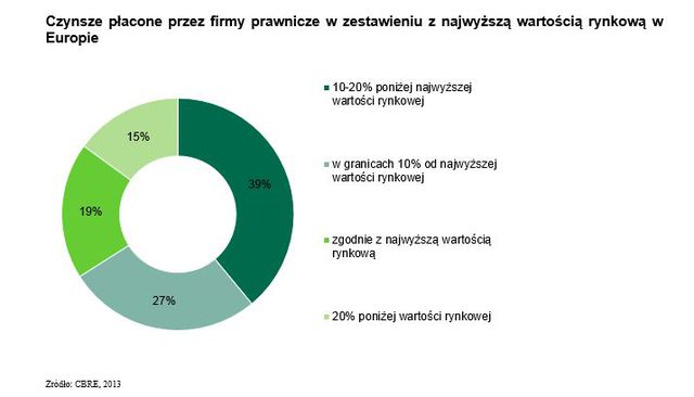 Firmy prawnicze aktywnie najmują powierzchnie biurowe