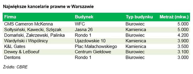 Firmy prawnicze aktywnie najmują powierzchnie biurowe