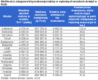 Możliwości zakupowe trzyosobowej rodziny w wybranych miastach (kredyt w PLN)