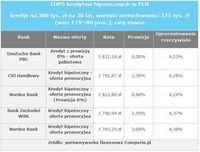 TOP5 kredytów hipotecznych w PLN