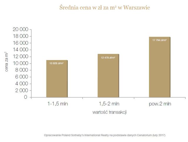 Gdzie po luksusowe nieruchomości w Warszawie?