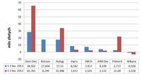 Zysk netto notowanych na GPW głównych deweloperów mieszkaniowych w okresie 1-3 kw. 2013 vs.1- 3 kw. 