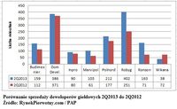 Porównanie sprzedaży deweloperów giełdowych 2Q2013 do 2Q2012