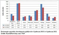 Porównanie sprzedaży deweloperów giełdowych I półrocze 2012 i 2013