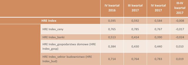 HRE Index: koniunktura na rynku nieruchomości w Polsce  