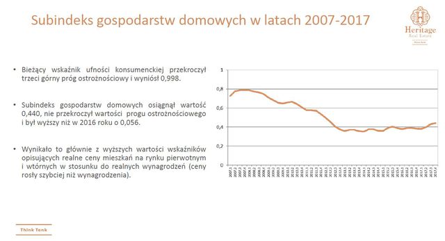 HRE Index: koniunktura na rynku nieruchomości w Polsce  