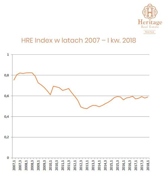 HRE Index: koniunktura na rynku nieruchomości w Polsce w I kw. 2018