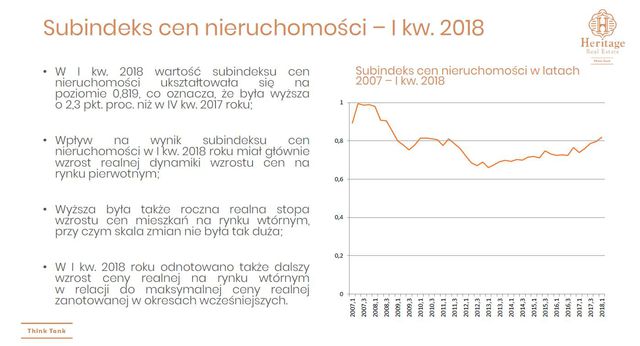 HRE Index: koniunktura na rynku nieruchomości w Polsce w I kw. 2018