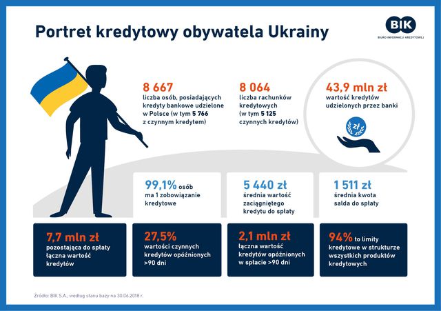Historia kredytowa Ukraińców staje się jasna