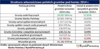 Struktura własnościowa polskich gruntów pod koniec 2014 roku