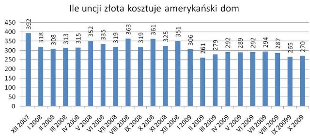 Ile uncji złota kosztuje mieszkanie w stolicy?