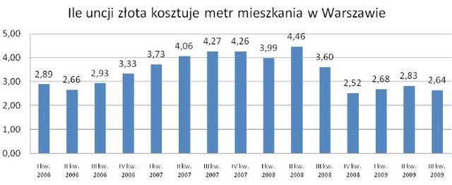 Ile uncji złota kosztuje mieszkanie w stolicy?