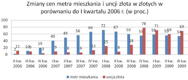 Ile uncji złota kosztuje mieszkanie w stolicy?