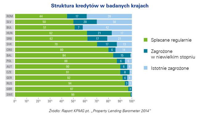 Inwestycje w nieruchomości chętnie finansowane przez polskie banki