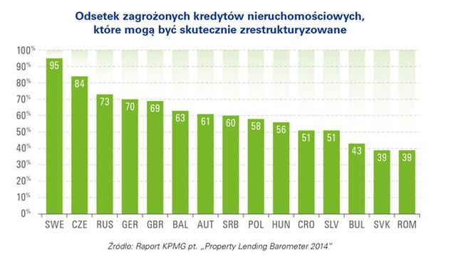 Inwestycje w nieruchomości chętnie finansowane przez polskie banki