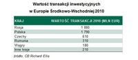 Wartość transakcji inwestycyjnych w Europie Środkowo-Wschodniej 2010