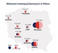 Wolumen inwestycji biurowych w Polsce