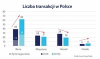 Liczba transakcji w Polsce