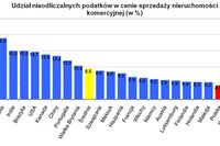 Inwestycje w nieruchomości komercyjne a podatki