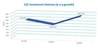 Wolumen transakcji inwestycyjnych CEE