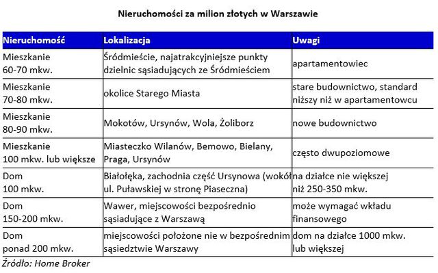 Jakie mieszkanie w Warszawie kupimy za milion?