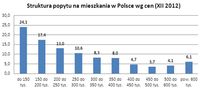 Struktura popytu na mieszkania w Polsce wg cen XII 2012