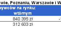 Jeśli kupno mieszkania, to na rynku wtórnym