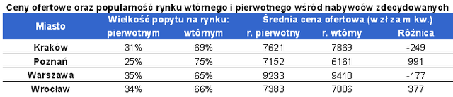 Jeśli kupno mieszkania, to na rynku wtórnym