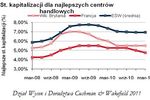 Jest popyt na nieruchomości handlowe w Europie Śr.