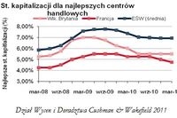 Jest popyt na nieruchomości handlowe w Europie Śr.