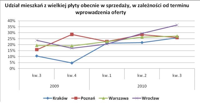 Kiedy sprzedaż mieszkania może być trudna?