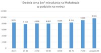 Średnia cena 1m2 mieszkania na Mokotowiew podziale na metraż