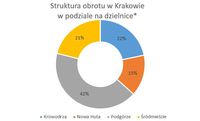 Struktura obrotu w Krakowiew podziale na dzielnice