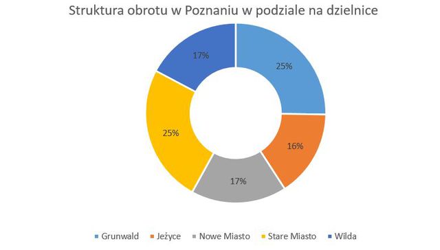 Kupno mieszkania: najpopularniejsze dzielnice miast