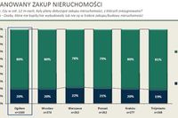 Kupno nieruchomości: 20% Polaków rozmyśliło się