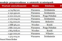 Luksusowe apartamenty kupują 30-latkowie Luksusowe apartamenty kupują 30-latkowie