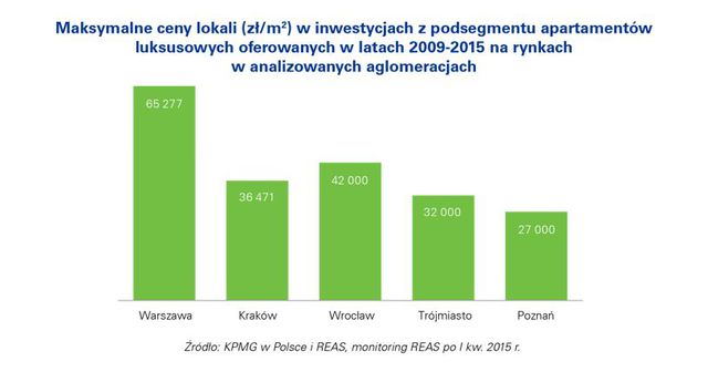 Luksusowe nieruchomości w Polsce w fazie rozwoju