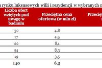 Luksusowe rezydencje od deweloperów to rzadkość Luksusowe rezydencje od deweloperów to rzadkość